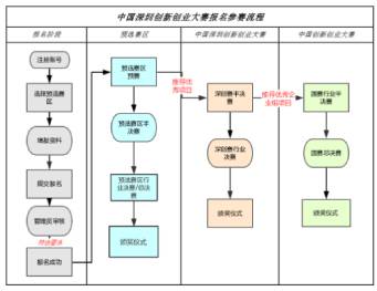 深圳銘洋宇通注塑模具廠成功晉級深圳創新創業大賽半決賽。